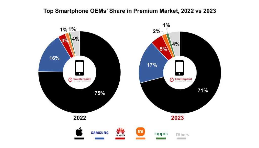 Counterpoint Research Premium Smartphone Market Share