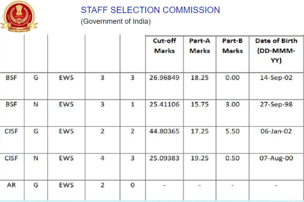 SSC GD Constable Cut Off Marks 2024 : UR, OBC, SC & ST Qualifying Marks